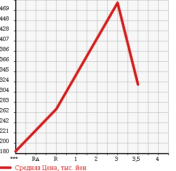Аукционная статистика: График изменения цены MITSUBISHI Мицубиси  CANTER Кантер  2004 5240 FE72EE в зависимости от аукционных оценок