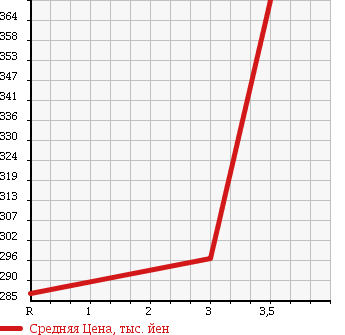 Аукционная статистика: График изменения цены MITSUBISHI Мицубиси  CANTER Кантер  2002 5240 FE72EEV в зависимости от аукционных оценок