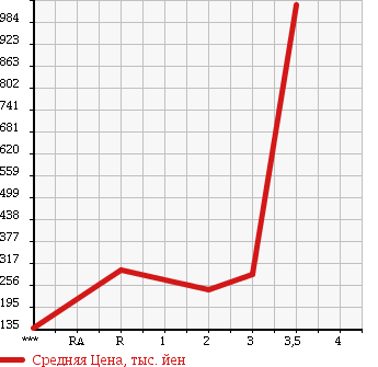 Аукционная статистика: График изменения цены MITSUBISHI Мицубиси  CANTER Кантер  2004 5240 FE72EEV в зависимости от аукционных оценок