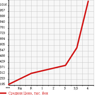 Аукционная статистика: График изменения цены MITSUBISHI Мицубиси  CANTER Кантер  2003 5240 FE72EEV PG в зависимости от аукционных оценок