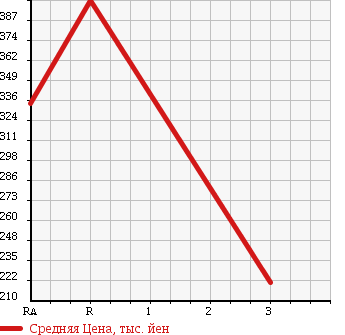 Аукционная статистика: График изменения цены MITSUBISHI Мицубиси  CANTER Кантер  2002 5240 FE72EEV VAN в зависимости от аукционных оценок