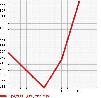 Аукционная статистика: График изменения цены MITSUBISHI Мицубиси  CANTER Кантер  2003 5240 FE72EEV VAN в зависимости от аукционных оценок