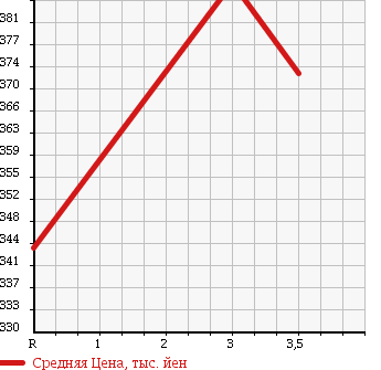 Аукционная статистика: График изменения цены MITSUBISHI Мицубиси  CANTER Кантер  2004 5240 FE72EEV VAN в зависимости от аукционных оценок