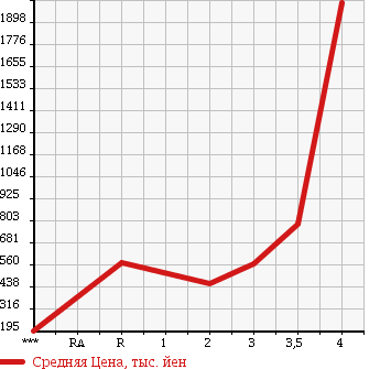 Аукционная статистика: График изменения цены MITSUBISHI Мицубиси  CANTER Кантер  2004 5240 FE73EB в зависимости от аукционных оценок