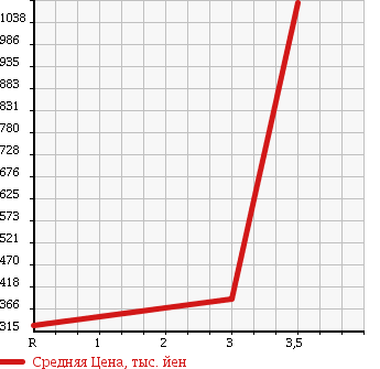 Аукционная статистика: График изменения цены MITSUBISHI Мицубиси  CANTER Кантер  2003 5240 FE73EB HIGH PLACE OPERATION CAR в зависимости от аукционных оценок