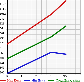 Аукционная статистика: График изменения цены MITSUBISHI Мицубиси  CANTER Кантер  2004 5240 FE73EB HIGH PLACE OPERATION CAR в зависимости от аукционных оценок