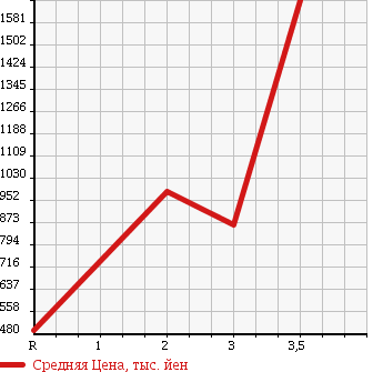 Аукционная статистика: График изменения цены MITSUBISHI Мицубиси  CANTER Кантер  2003 5240 FE73EEN в зависимости от аукционных оценок
