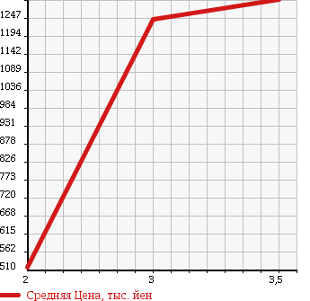 Аукционная статистика: График изменения цены MITSUBISHI Мицубиси  CANTER Кантер  2004 5240 FE73EEN в зависимости от аукционных оценок