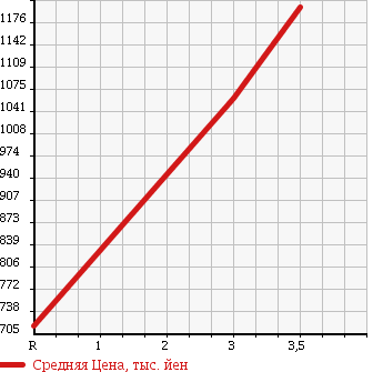 Аукционная статистика: График изменения цены MITSUBISHI Мицубиси  CANTER Кантер  2003 5240 FE73EEN CRANE ATTACHING в зависимости от аукционных оценок