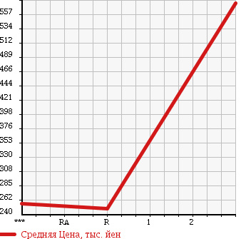Аукционная статистика: График изменения цены MITSUBISHI Мицубиси  CANTER Кантер  2002 5240 FE82EE в зависимости от аукционных оценок
