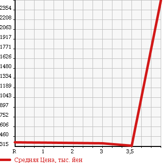 Аукционная статистика: График изменения цены MITSUBISHI Мицубиси  CANTER Кантер  2003 5240 FE82EE в зависимости от аукционных оценок