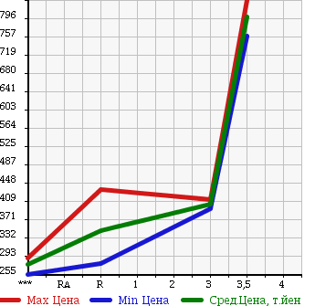 Аукционная статистика: График изменения цены MITSUBISHI Мицубиси  CANTER Кантер  2004 5240 FE82EE в зависимости от аукционных оценок