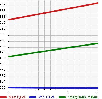 Аукционная статистика: График изменения цены MITSUBISHI Мицубиси  CANTER Кантер  2003 5240 FE82EE FLAT DECK в зависимости от аукционных оценок