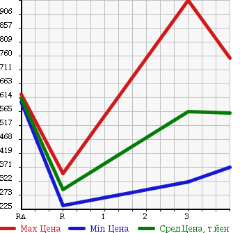 Аукционная статистика: График изменения цены MITSUBISHI Мицубиси  CANTER Кантер  2004 5240 FE82EE FLAT DECK в зависимости от аукционных оценок