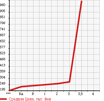 Аукционная статистика: График изменения цены MITSUBISHI Мицубиси  CANTER Кантер  2002 5240 FE82EEV в зависимости от аукционных оценок