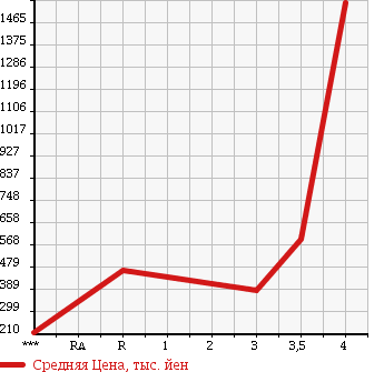 Аукционная статистика: График изменения цены MITSUBISHI Мицубиси  CANTER Кантер  2004 5240 FE82EEV в зависимости от аукционных оценок