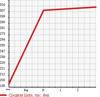 Аукционная статистика: График изменения цены MITSUBISHI Мицубиси  CANTER Кантер  2003 5240 FE82EEV PG в зависимости от аукционных оценок
