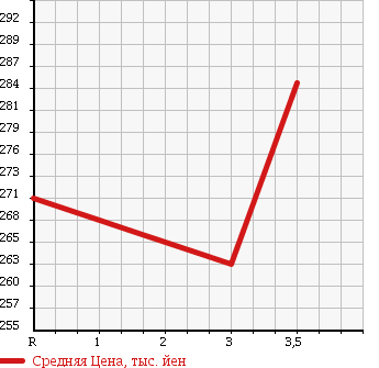 Аукционная статистика: График изменения цены MITSUBISHI Мицубиси  CANTER Кантер  2003 5240 FE82EEV REFRIGERATION * REEFER в зависимости от аукционных оценок