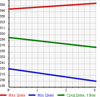 Аукционная статистика: График изменения цены MITSUBISHI Мицубиси  CANTER Кантер  2004 5240 FE82EEV REFRIGERATION * REEFER в зависимости от аукционных оценок