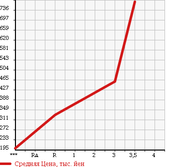 Аукционная статистика: График изменения цены MITSUBISHI Мицубиси  CANTER Кантер  2002 5240 FE82EG в зависимости от аукционных оценок
