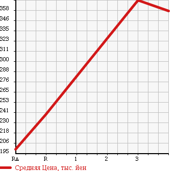 Аукционная статистика: График изменения цены MITSUBISHI Мицубиси  CANTER Кантер  2003 5240 FE82EG в зависимости от аукционных оценок