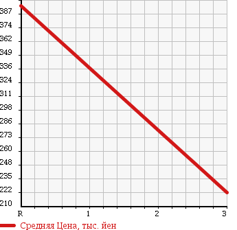 Аукционная статистика: График изменения цены MITSUBISHI Мицубиси  CANTER Кантер  2003 5240 FE83EC в зависимости от аукционных оценок