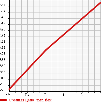 Аукционная статистика: График изменения цены MITSUBISHI Мицубиси  CANTER Кантер  2004 5240 FE83ECY в зависимости от аукционных оценок