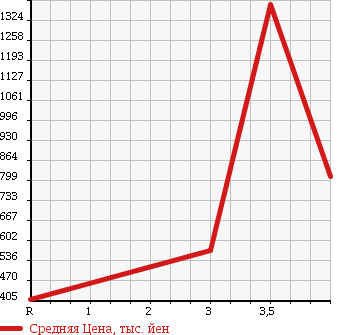 Аукционная статистика: График изменения цены MITSUBISHI Мицубиси  CANTER Кантер  2003 5240 FE83EEN в зависимости от аукционных оценок