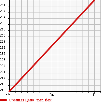 Аукционная статистика: График изменения цены MITSUBISHI Мицубиси  CANTER Кантер  2000 5240 FG50EB в зависимости от аукционных оценок