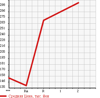 Аукционная статистика: График изменения цены MITSUBISHI Мицубиси  CANTER Кантер  2003 5240 FG70EB в зависимости от аукционных оценок