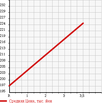 Аукционная статистика: График изменения цены MITSUBISHI Мицубиси  CANTER Кантер  1979 в зависимости от аукционных оценок
