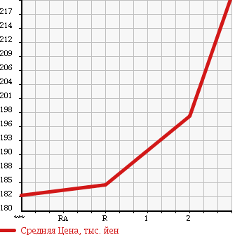 Аукционная статистика: График изменения цены MITSUBISHI Мицубиси  CANTER Кантер  1980 в зависимости от аукционных оценок