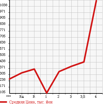 Аукционная статистика: График изменения цены MITSUBISHI Мицубиси  CANTER Кантер  2000 в зависимости от аукционных оценок