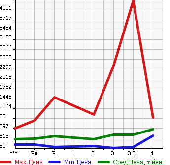 Аукционная статистика: График изменения цены MITSUBISHI Мицубиси  CANTER Кантер  2002 в зависимости от аукционных оценок