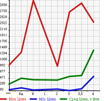 Аукционная статистика: График изменения цены MITSUBISHI Мицубиси  CANTER Кантер  2005 в зависимости от аукционных оценок