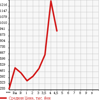 Аукционная статистика: График изменения цены MITSUBISHI Мицубиси  CANTER Кантер  2006 в зависимости от аукционных оценок