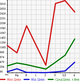 Аукционная статистика: График изменения цены MITSUBISHI Мицубиси  CANTER Кантер  2008 в зависимости от аукционных оценок