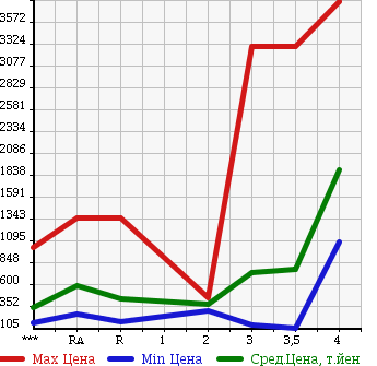 Аукционная статистика: График изменения цены MITSUBISHI Мицубиси  CANTER Кантер  2010 в зависимости от аукционных оценок