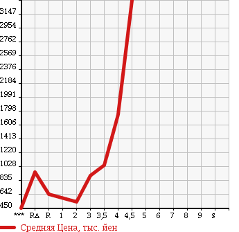 Аукционная статистика: График изменения цены MITSUBISHI Мицубиси  CANTER Кантер  2011 в зависимости от аукционных оценок