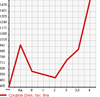 Аукционная статистика: График изменения цены MITSUBISHI Мицубиси  CANTER Кантер  2012 в зависимости от аукционных оценок