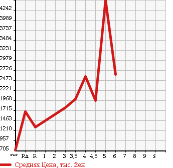 Аукционная статистика: График изменения цены MITSUBISHI Мицубиси  CANTER Кантер  2015 в зависимости от аукционных оценок