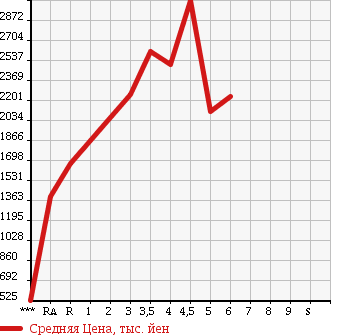 Аукционная статистика: График изменения цены MITSUBISHI Мицубиси  CANTER Кантер  2016 в зависимости от аукционных оценок
