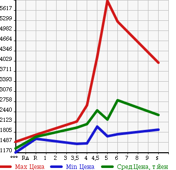 Аукционная статистика: График изменения цены MITSUBISHI Мицубиси  CANTER Кантер  2017 в зависимости от аукционных оценок
