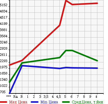 Аукционная статистика: График изменения цены MITSUBISHI Мицубиси  CANTER Кантер  2018 в зависимости от аукционных оценок