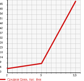 Аукционная статистика: График изменения цены MITSUBISHI Мицубиси  BRAVO Браво  1992 в зависимости от аукционных оценок