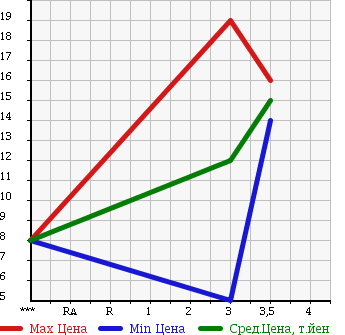 Аукционная статистика: График изменения цены MITSUBISHI Мицубиси  BRAVO Браво  1996 в зависимости от аукционных оценок