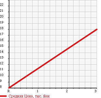 Аукционная статистика: График изменения цены MITSUBISHI Мицубиси  BRAVO Браво  1998 в зависимости от аукционных оценок