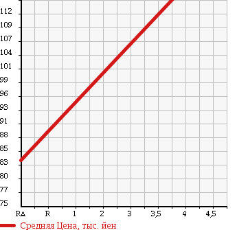 Аукционная статистика: График изменения цены MITSUBISHI Мицубиси  AIRTREK Аиртрек  2002 1990 CU2W 20V в зависимости от аукционных оценок