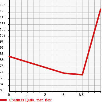 Аукционная статистика: График изменения цены MITSUBISHI Мицубиси  AIRTREK Аиртрек  2003 2000 CU2W в зависимости от аукционных оценок