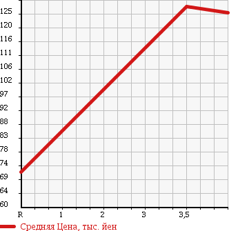 Аукционная статистика: График изменения цены MITSUBISHI Мицубиси  AIRTREK Аиртрек  2004 2000 CU2W в зависимости от аукционных оценок